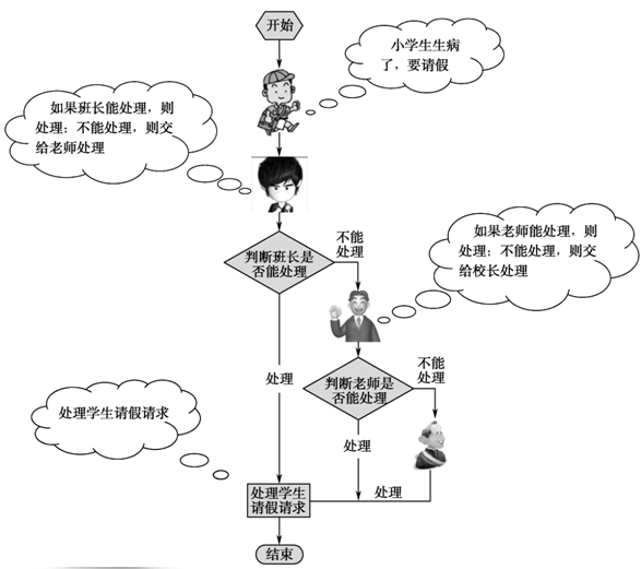 Java使用责任链模式处理学生请假问题详解