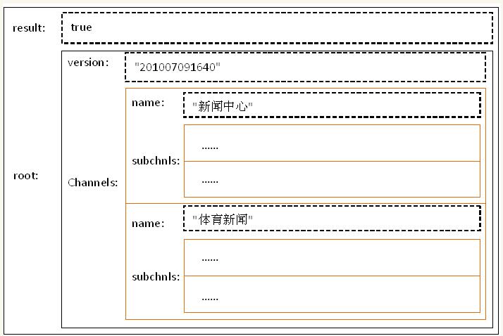 json格式解析和libjson的用法介绍(关于cjson的使用方法)