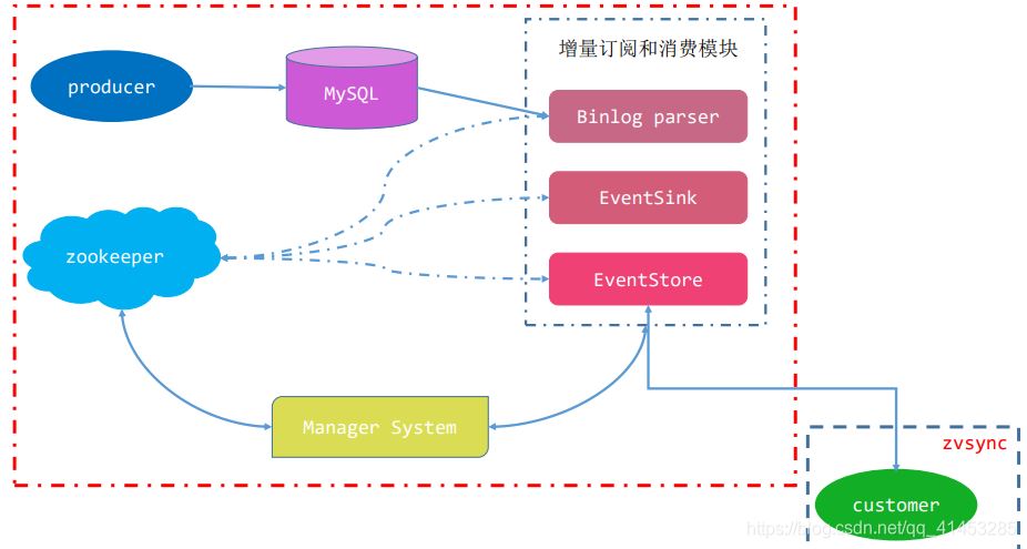 浅谈MySQL与redis缓存的同步方案