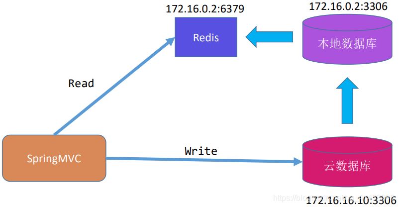 浅谈MySQL与redis缓存的同步方案