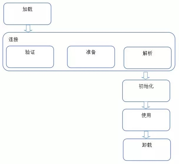 JVM核心教程之JVM运行与类加载全过程详解