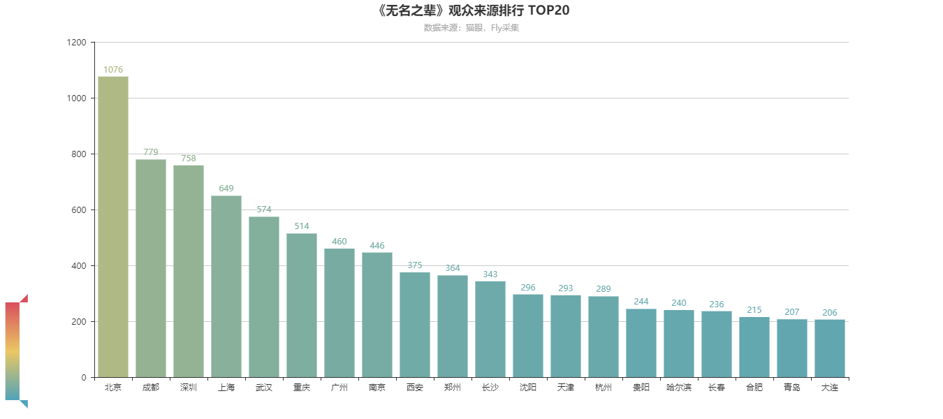 Python采集猫眼两万条数据 对《无名之辈》影评进行分析