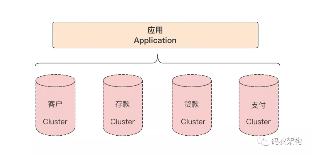 MySQL 分表分库怎么进行数据切分