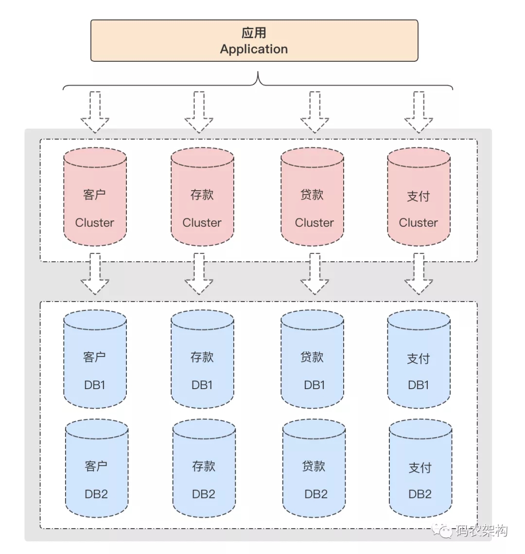 MySQL 分表分库怎么进行数据切分