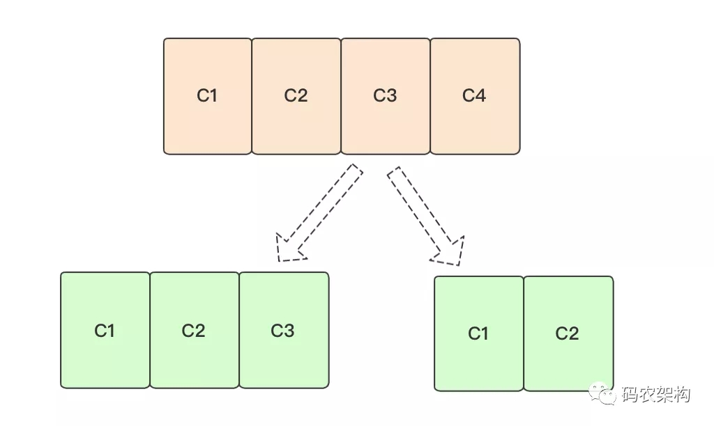 MySQL 分表分库怎么进行数据切分