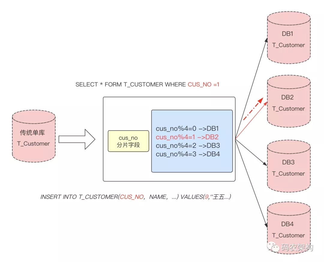 MySQL 分表分库怎么进行数据切分