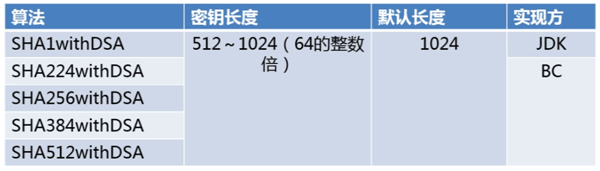 Java数字签名算法DSA实例详解