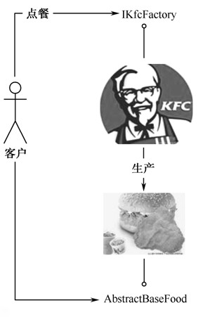 Java使用抽象工厂模式实现的肯德基消费案例详解