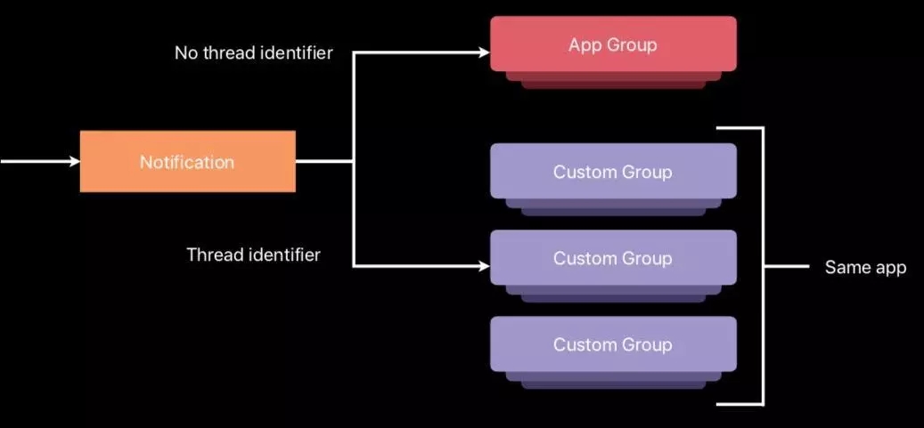 iOS12新特性之推送通知详解