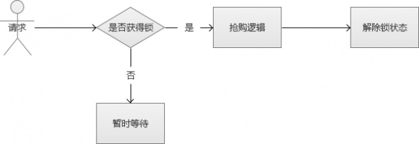 限时抢购秒杀系统架构分析与实战