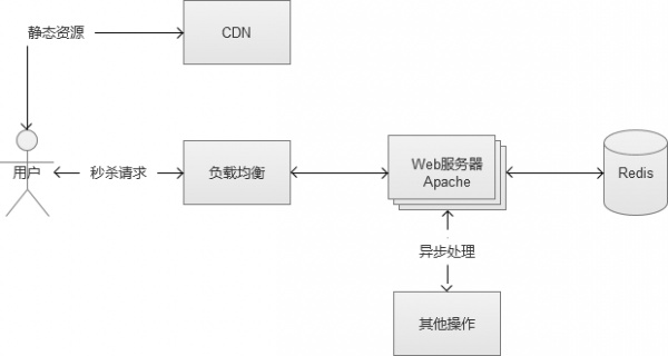 限时抢购秒杀系统架构分析与实战