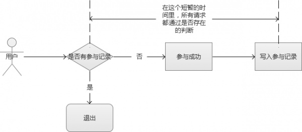 限时抢购秒杀系统架构分析与实战