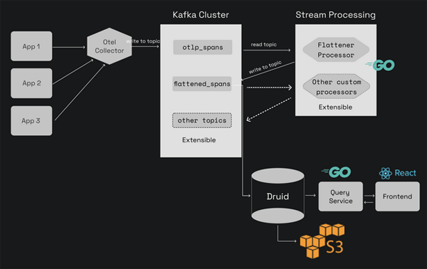 使用 Apache Kafka 和 SigNoz 实现应用可观测性