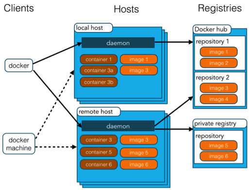 Docker 架构简介