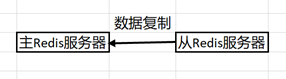 使用Docker搭建Redis主从复制的集群