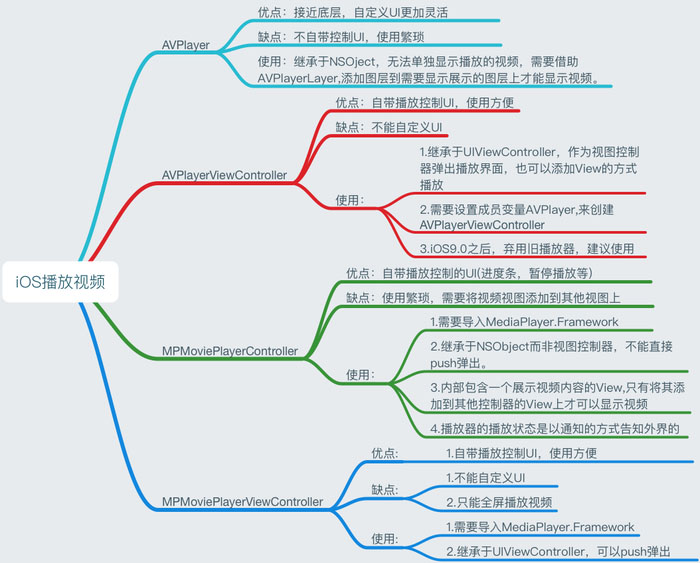 iOS中视频播放的基本方法总结