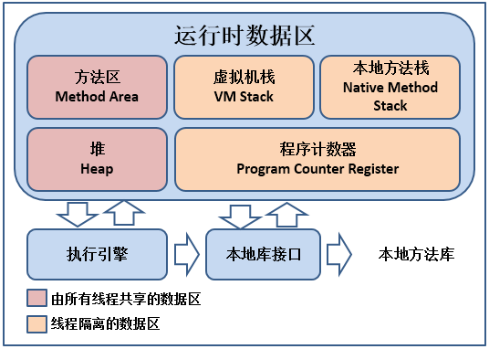 Java中内存区域的划分与异常详解