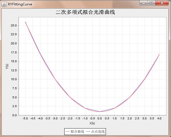 JFreeChart简单实现光滑曲线绘制