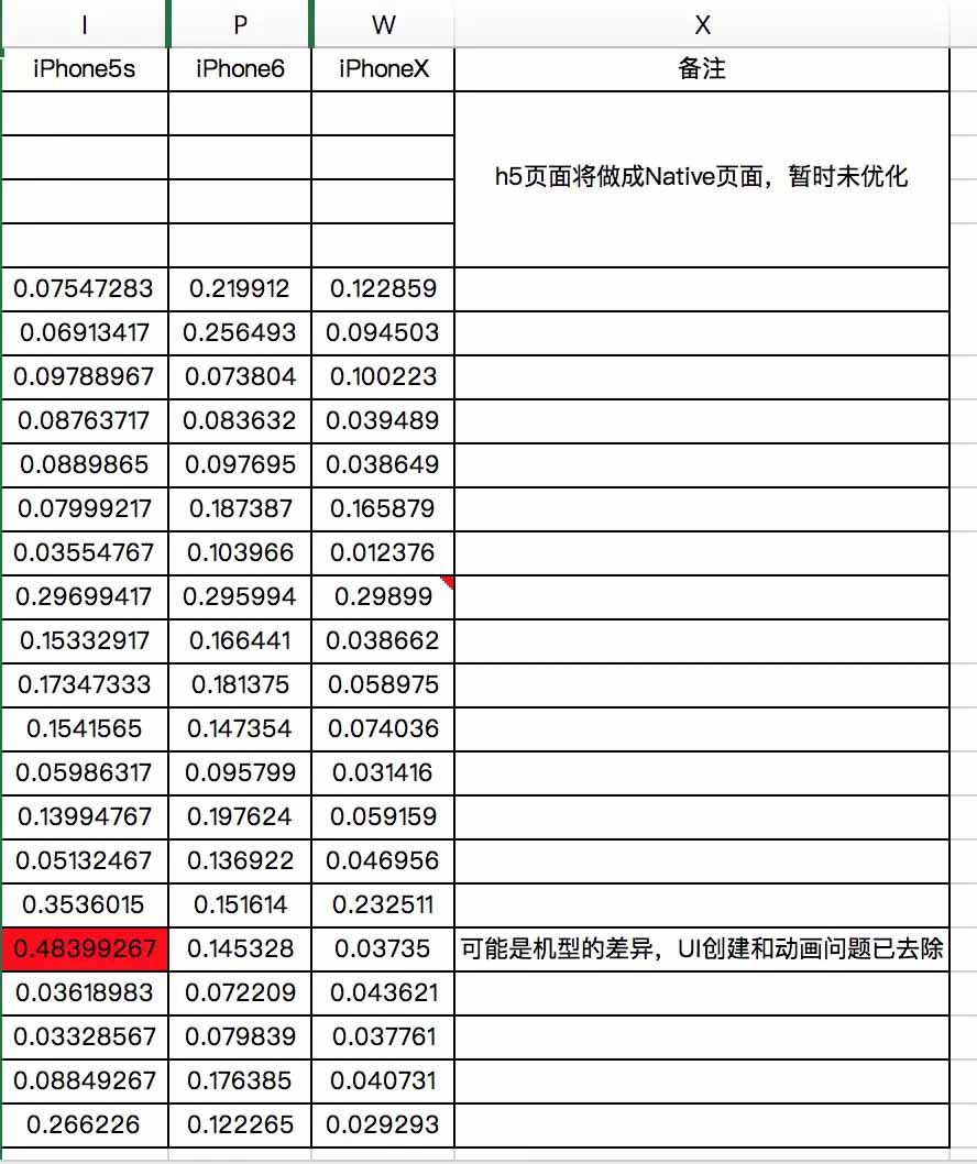 iOS性能优化教程之页面加载速率详解