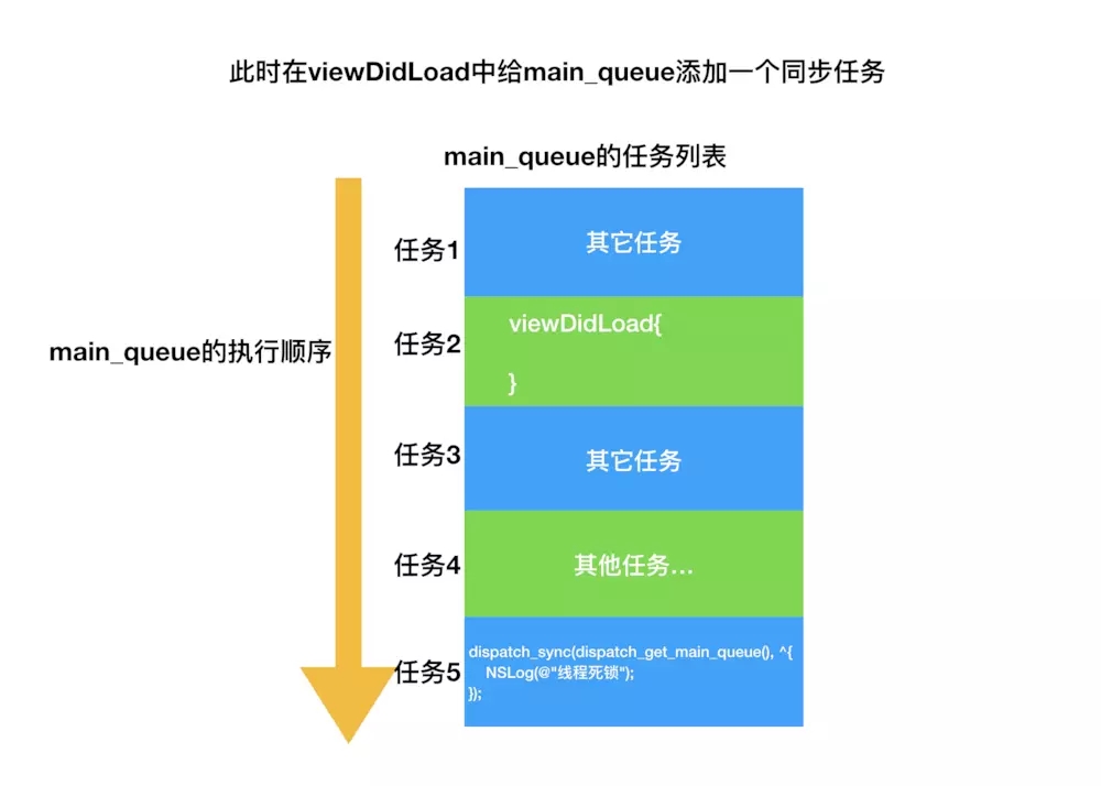 iOS中的线程死锁实例详解