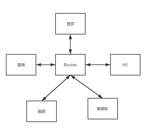 iOS路由（MGJRouter）的实现