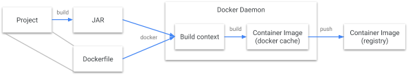 Spring Cloud中使用jib进行docker部署的步骤详解