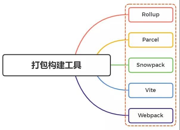 面试官：与Webpack类似的工具还有哪些？区别？