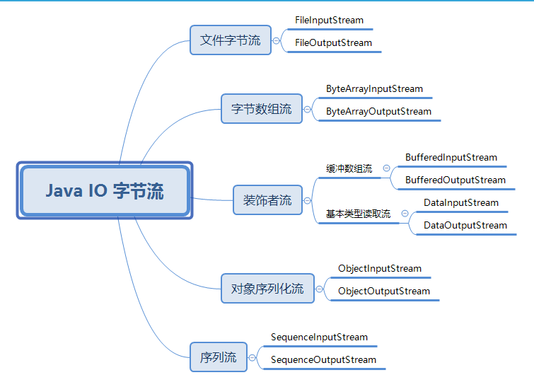 Java中的字节流文件读取教程（一）