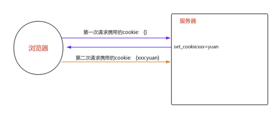 Django组件之cookie与session的使用方法