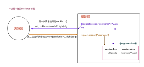 Django组件之cookie与session的使用方法