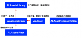 iOS开发之AssetsLibrary框架使用详解