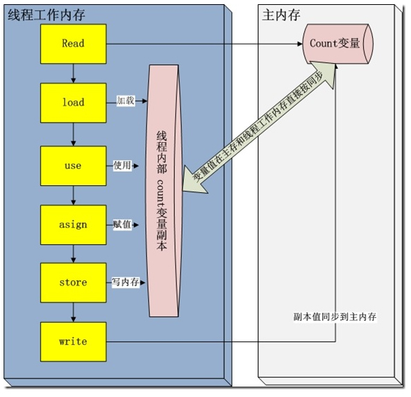 Java中Volatile的作用实例解析