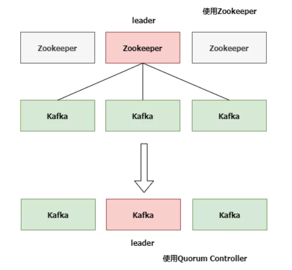 Kafka能有什么坏心思，不过是被Zookeeper害惨了……