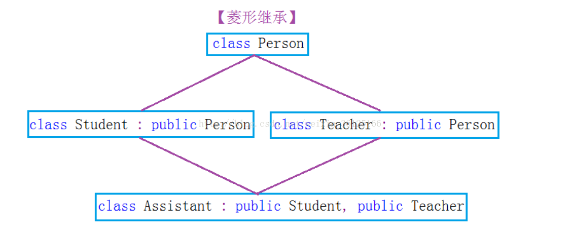 C++中的菱形继承深入分析