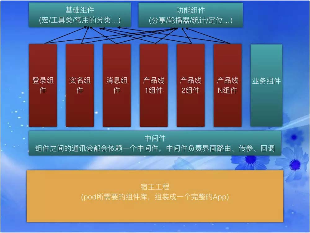 iOS组件化开发实战记录