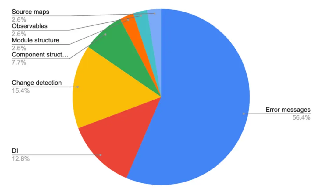 Angular DevTools 扩展发布，帮助改善调试体验