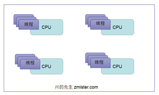 Python并发:多线程与多进程的详解