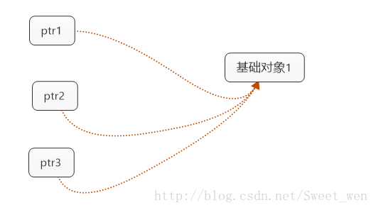 C++ 智能指针的模拟实现实例