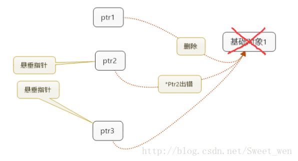 C++ 智能指针的模拟实现实例