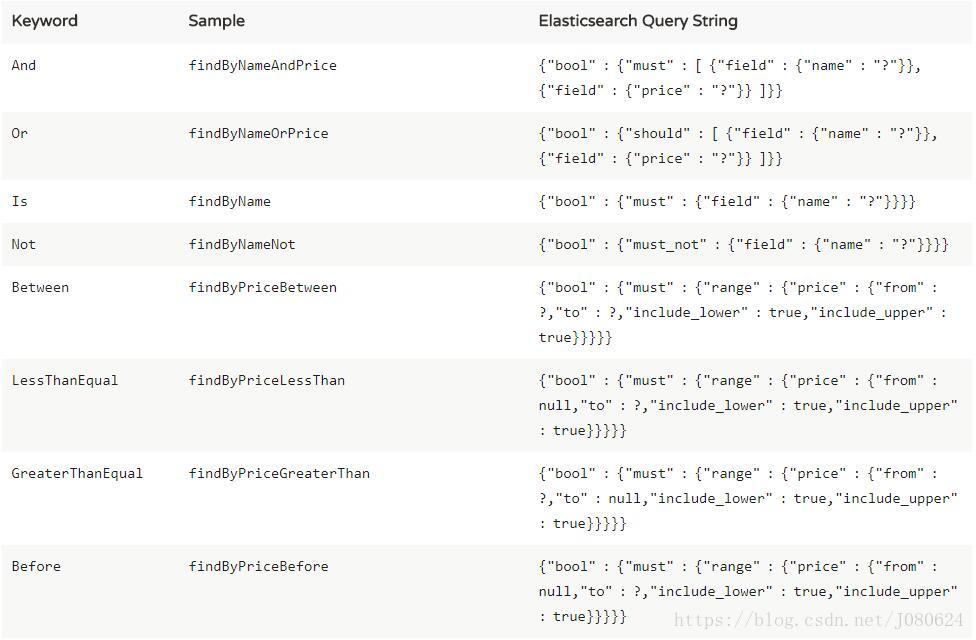 SpringBoot 整合Jest实例代码讲解