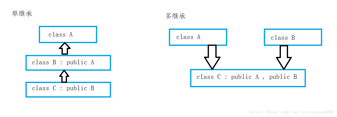 关于C++中菱形继承和虚继承的问题总结