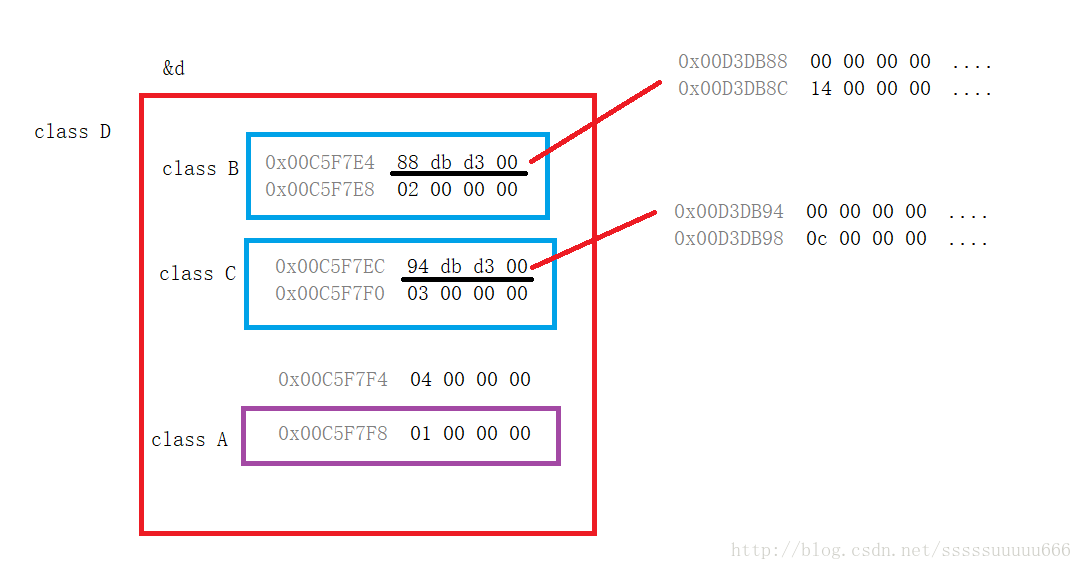 关于C++中菱形继承和虚继承的问题总结