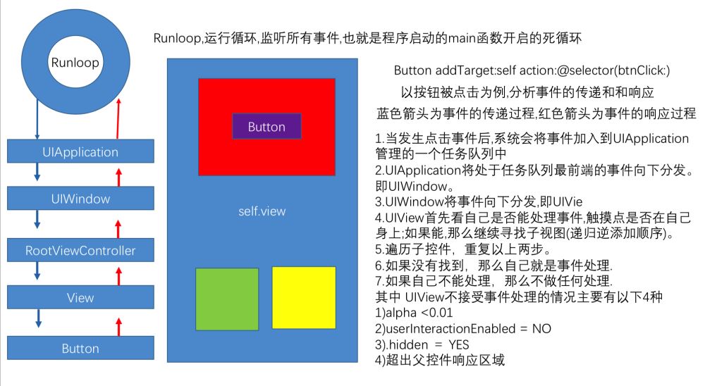 iOS 中事件的响应链和传递链