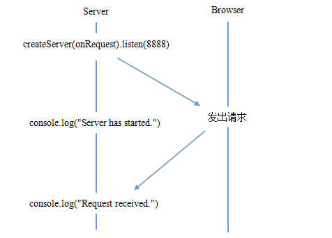 了不起的node.js读书笔记之node.js中的特性