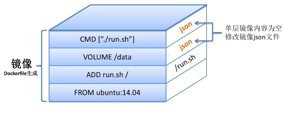 Docker镜像压缩与优化操作