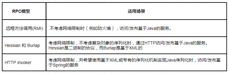 基于Spring的RPC通讯模型的使用与比较