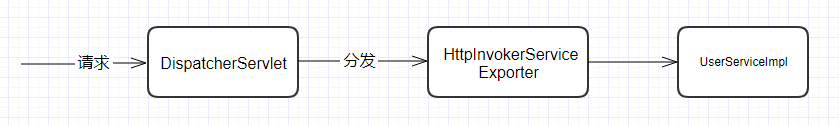 基于Spring的RPC通讯模型的使用与比较