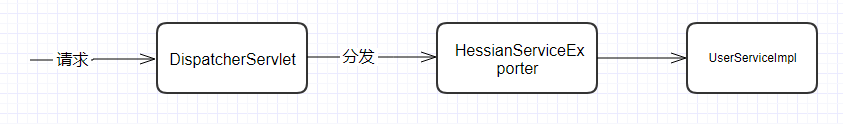 基于Spring的RPC通讯模型的使用与比较