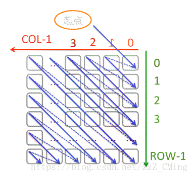 python实现二维数组的对角线遍历