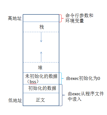 浅析c语言中的内存